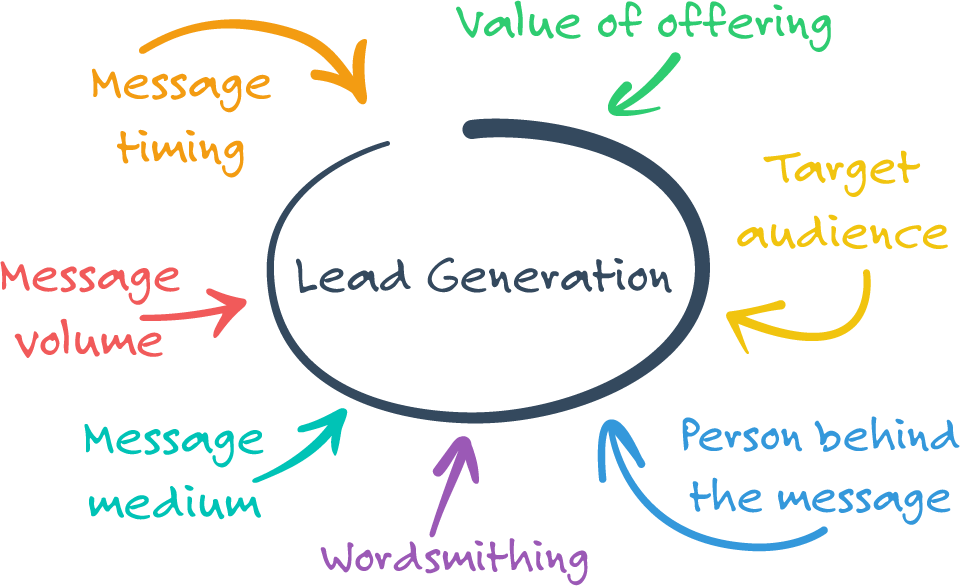 Lead generation agency in Madurai