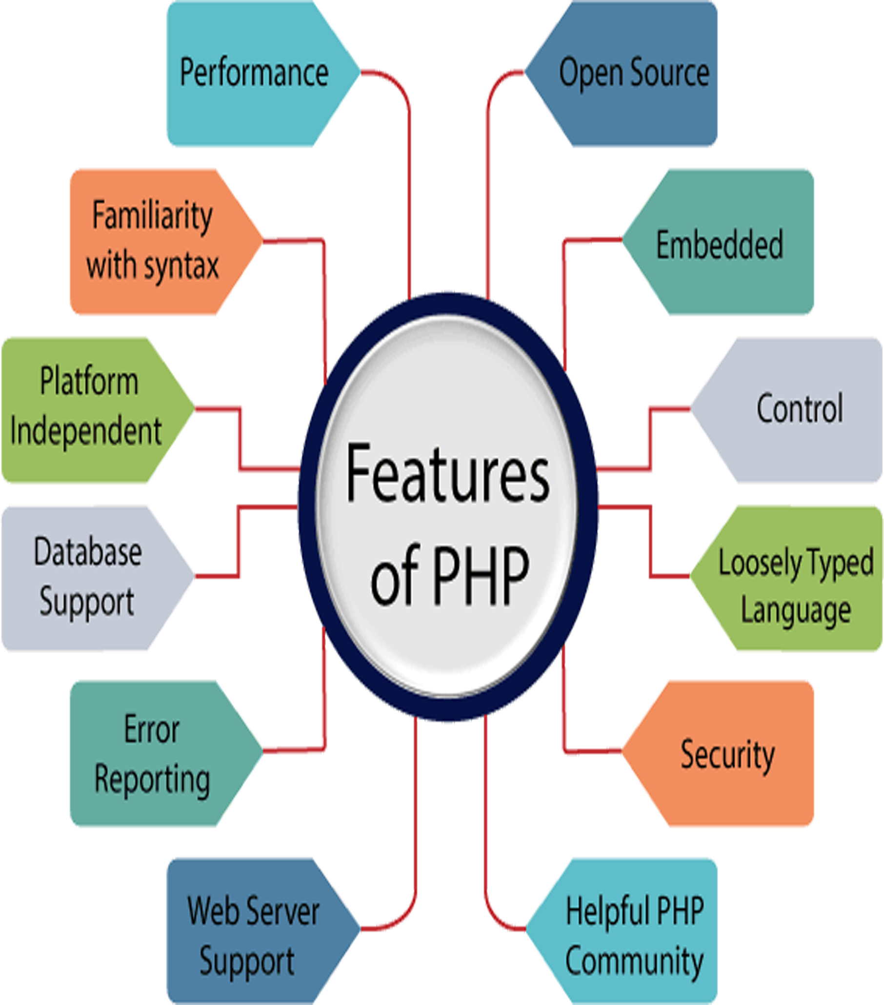 PHP development services in Madurai