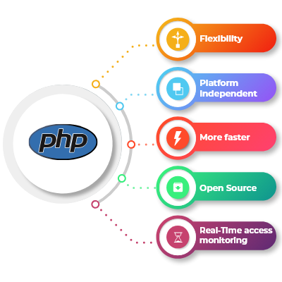 PHP development services in Madurai